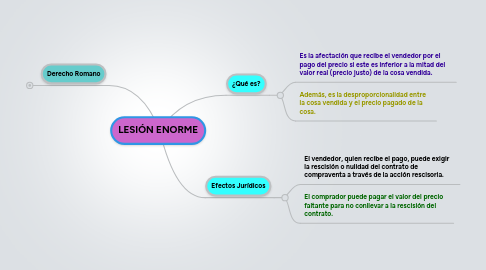 Mind Map: LESIÓN ENORME