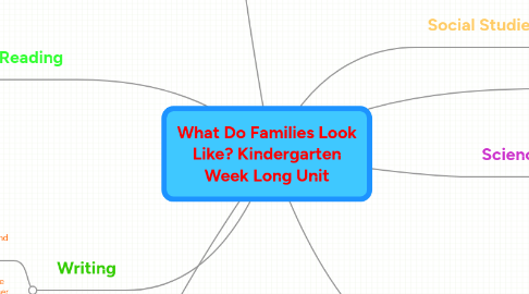 Mind Map: What Do Families Look Like? Kindergarten Week Long Unit