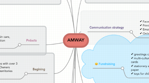 Mind Map: AMWAY