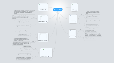 Mind Map: Browsers 2012