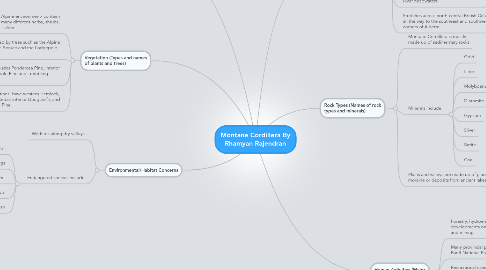 Mind Map: Montane Cordillera By Rhamyan Rajendran