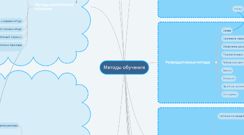 Mind Map: Методы обучения