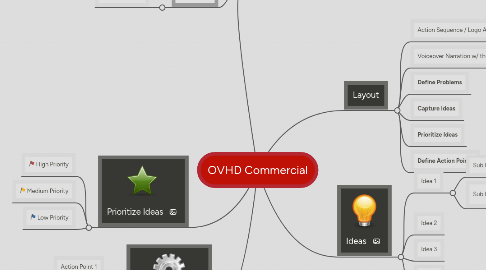 Mind Map: OVHD Commercial