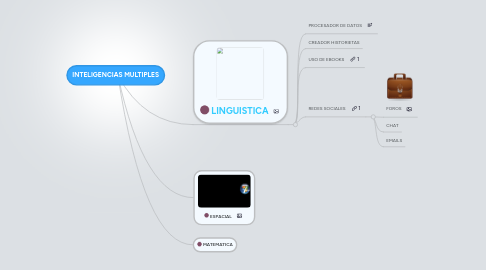 Mind Map: INTELIGENCIAS MULTIPLES