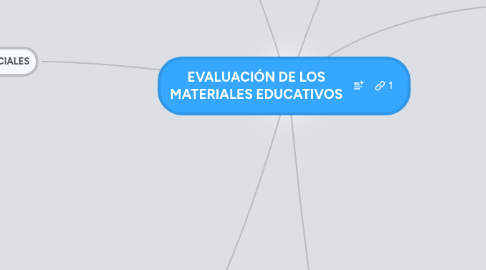 Mind Map: EVALUACIÓN DE LOS MATERIALES EDUCATIVOS