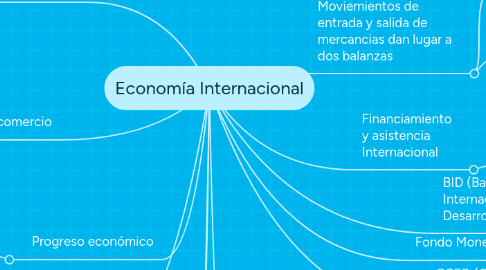 Mind Map: Economía Internacional