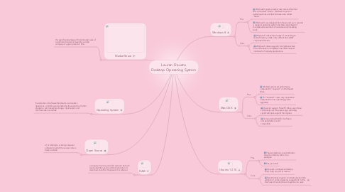 Mind Map: Lauren Frausto Desktop Operating System