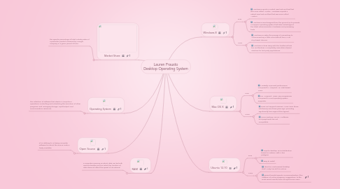 Mind Map: Lauren Frausto Desktop Operating System