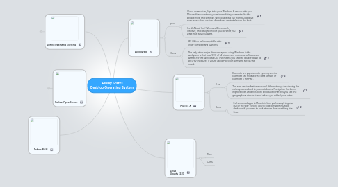 Mind Map: Ashley Starks Desktop Operating System