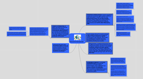 Mind Map: Economía Internacional