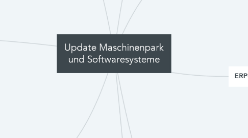 Mind Map: Update Maschinenpark und Softwaresysteme