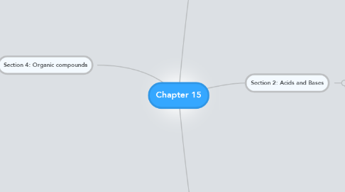 Mind Map: Chapter 15