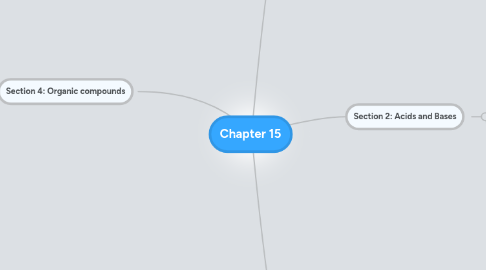 Mind Map: Chapter 15