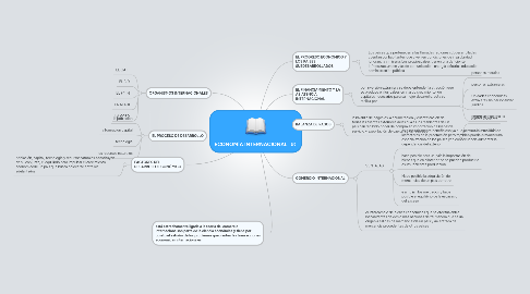 Mind Map: ECONOMÍA INTERNACIONAL