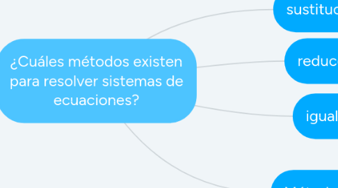 Mind Map: ¿Cuáles métodos existen para resolver sistemas de ecuaciones?
