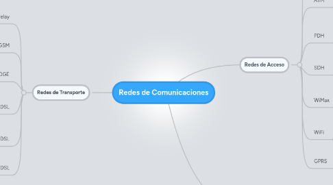 Mind Map: Redes de Comunicaciones