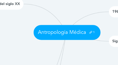 Mind Map: Antropología Médica