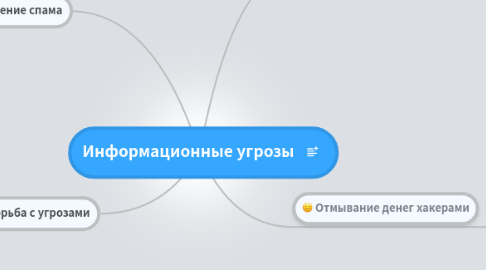 Mind Map: Информационные угрозы