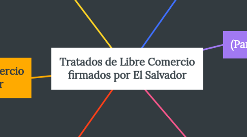 Mind Map: Tratados de Libre Comercio firmados por El Salvador