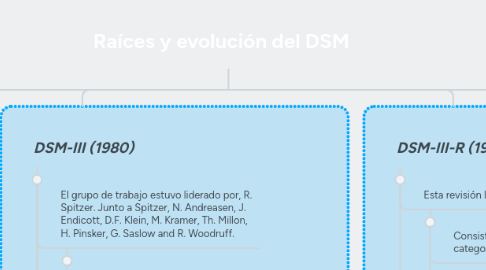 Mind Map: Raíces y evolución del DSM