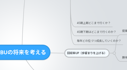 Mind Map: 2BUの将来を考える