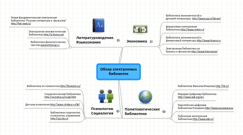 Mind Map: Обзор электронных библиотек