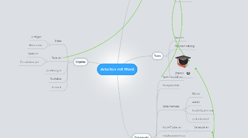 Mind Map: Arbeiten mit Word