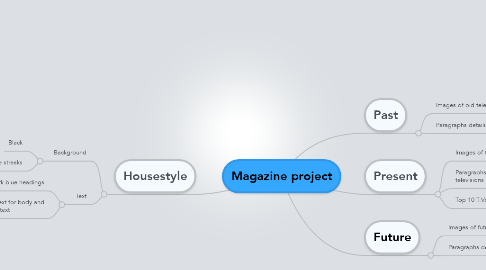 Mind Map: Magazine project