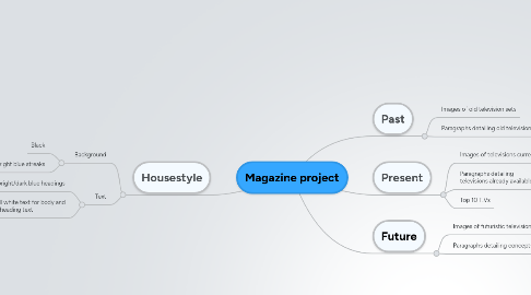 Mind Map: Magazine project