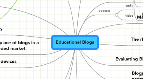 Mind Map: Educational Blogs