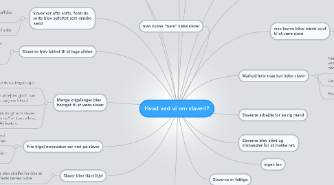 Mind Map: Hvad ved vi om slaveri?