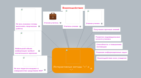 Mind Map: Интерактивные методы "+" и "-"