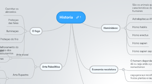 Mind Map: Historia