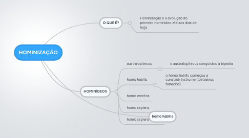 Mind Map: HOMINIZAÇÃO