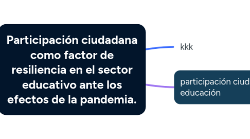 Mind Map: Participación ciudadana como factor de resiliencia en el sector educativo ante los efectos de la pandemia.