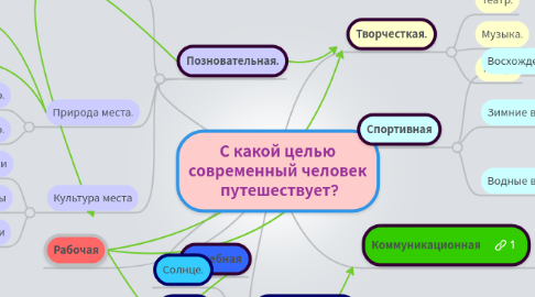 Mind Map: С какой целью современный человек путешествует?