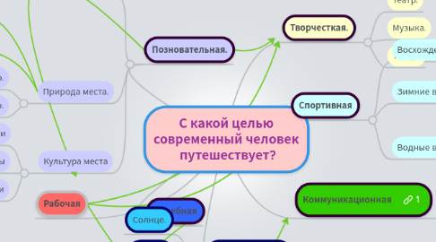 Mind Map: С какой целью современный человек  путешествует?