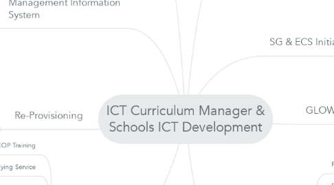 Mind Map: ICT Curriculum Manager & Schools ICT Development