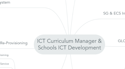 Mind Map: ICT Curriculum Manager & Schools ICT Development