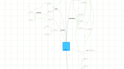 Mind Map: iPod