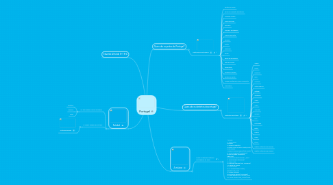 Mind Map: Portugal