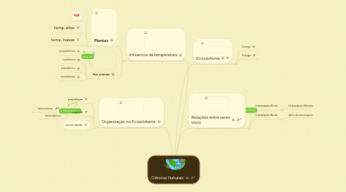 Mind Map: Ciências Naturais