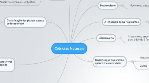 Mind Map: Ciências Naturais