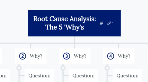 Mind Map: Root Cause Analysis: The 5 'Why's