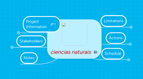 Mind Map: ciencias naturais