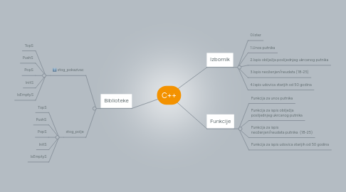 Mind Map: C++
