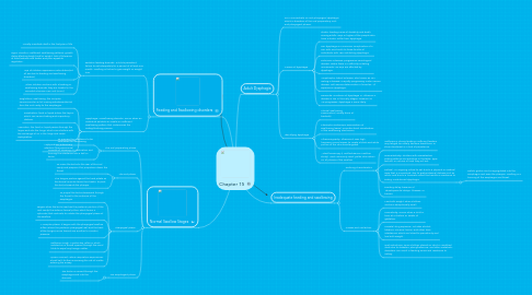 Mind Map: Chapter 15