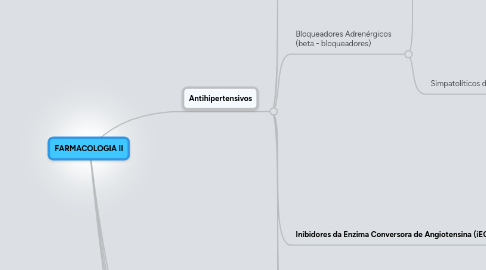 Mind Map: FARMACOLOGIA II