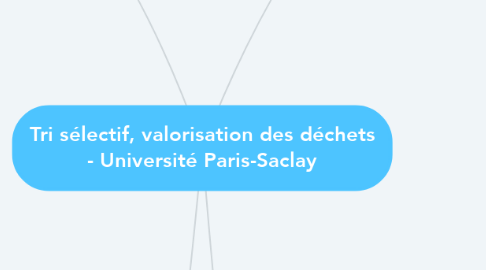Mind Map: Tri sélectif, valorisation des déchets - Université Paris-Saclay