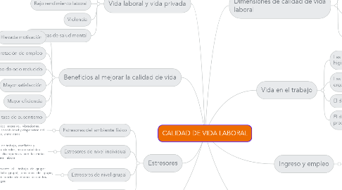 Mind Map: CALIDAD DE VIDA LABORAL